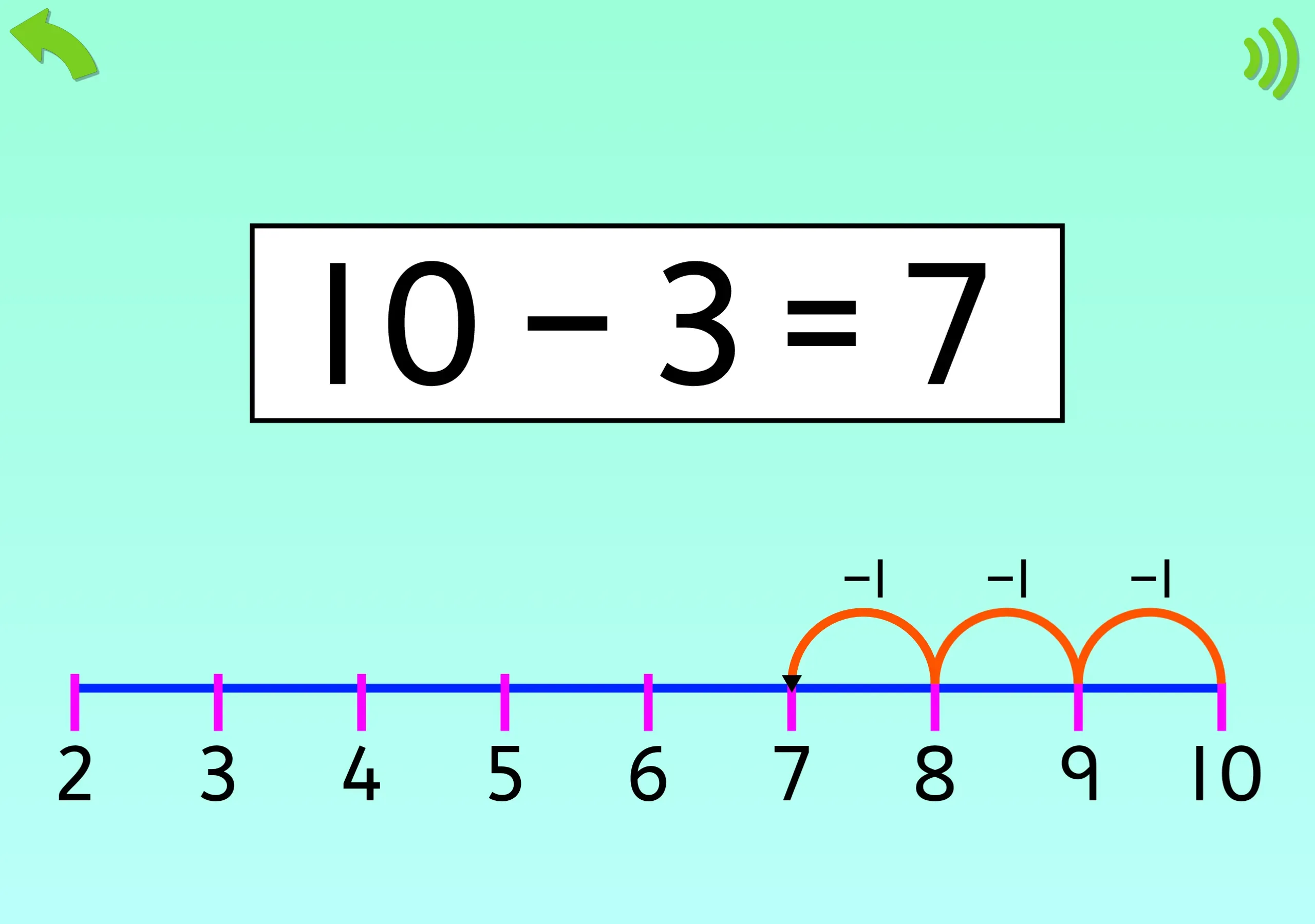 Using number lines to solve equations.